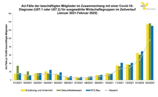 Die Omikron-Welle hat die Beschäftigten in der Automobilindustrie, in den erzieherischen und in den Gesundheitsberufen hart getroffen