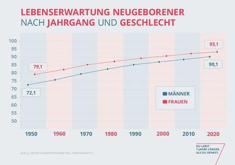 Umfrage zur Lebenserwartung: Deutsche stecken mit ihren Schätzungen noch in den 1970ern