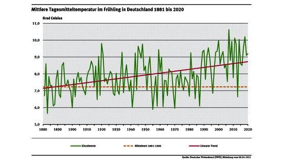 Achtung Frühlingssonne: Hohe UV-Werte möglich