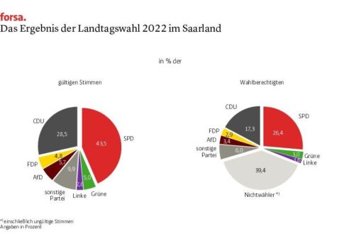 Die vergessenen Nichtwähler: Ein Rückblick auf die Landtagswahl im Saarland