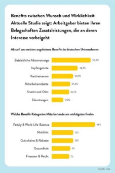 Große Kluft zwischen aktuellen Benefits und Mitarbeiterwünschen