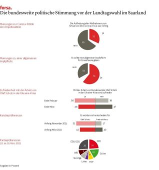 SPD-Erfolg bei der Landtagswahl im Saarland: Ein „Rückenwind“ aus Berlin?