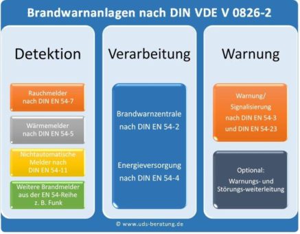 Neue Anforderungen für Brandmeldeanlagen in Kindergärten und Heimen
