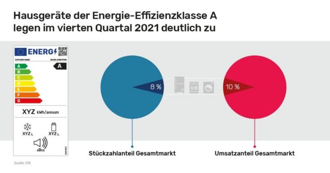 Ein Jahr neues Energie-Effizienzlabel: Besonders sparsame Hausgeräte legen deutlich zu
