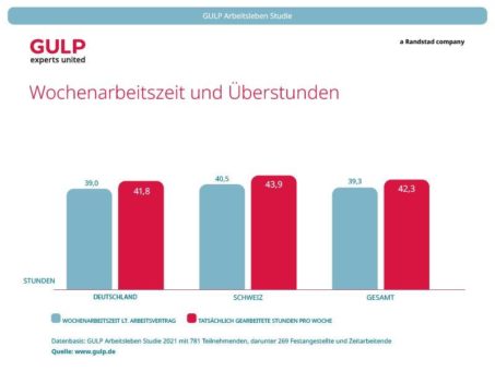 Bei Überstunden kommt es nicht auf die Bezahlung an