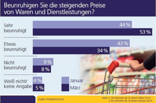 Inflation bringt Millionen Deutsche in finanzielle Schwierigkeiten