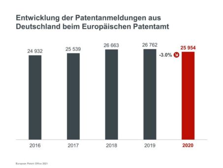 Deutsche Firmen behalten europäische Spitzenposition bei Patenten