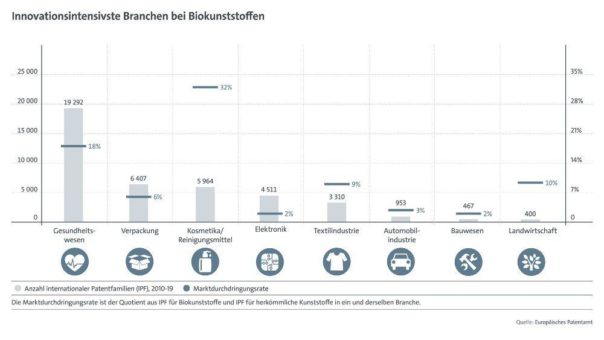 Patentdaten: Deutschland im Kunststoffrecycling und bei Biokunststoffen europaweit mit den meisten Patenten, aber vergleichsweise geringer Spezialisierung