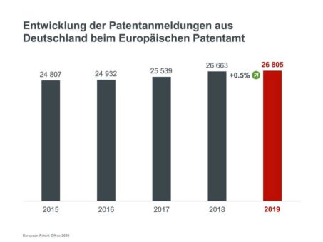 Digitale Technologien 2019 auf dem Vormarsch – Sprunghaftes Wachstum der Patentanmeldungen aus China