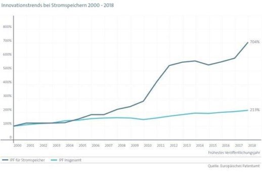 EPA-IEA-Studie: Innovationsschub in der Batterietechnik spielt Schlüsselrolle für die Energiewende – Asiatische Staaten sind Vorreiter im globalen Batterietechnik-Wettlauf