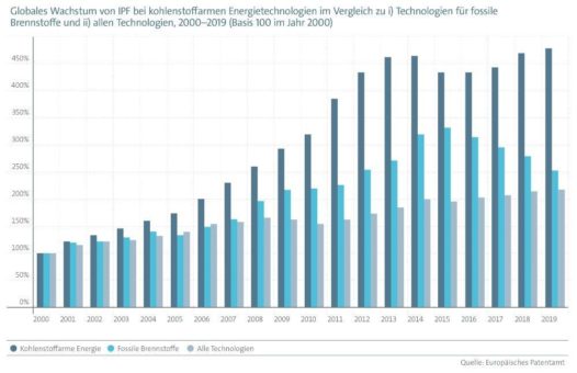 EPA-IEA-Studie: Mehr Innovationstätigkeit bei sauberen Energietechnologien nötig, um Klimaziele zu erreichen / Deutschland bei kohlenstoffarmen Energien in Europa führend