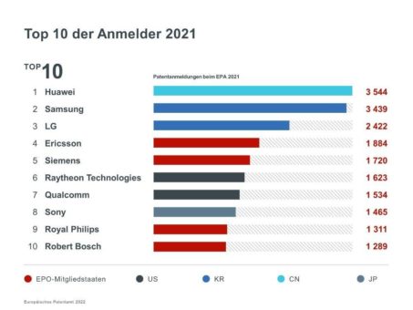 Patente in Europa: Deutsche Unternehmen und Erfinder trotzen Pandemie – Starkes Wachstum in der Medizin- und Computertechnik