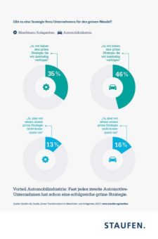 Studie: Erst jeder dritte Maschinen- und Anlagenbauer verfolgt eine klare Strategie für den grünen Wandel