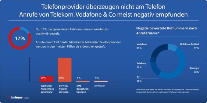 Telefonprovider überzeugen nicht am Telefon! Anrufe von Telekom, Vodafone & Co meist negativ empfunden