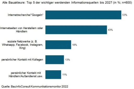 Bau-Kommunikation 2027: digitaler, mehr Social Media – und mehr Vitamin B