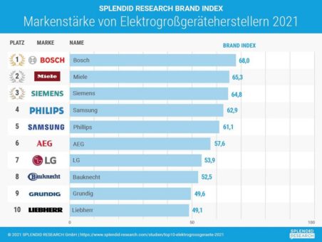 Top 10 Elektrogroßgerätehersteller: Bosch stärkste Marke vor Miele und Siemens