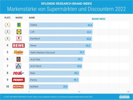 Top 10 Supermärkte und Discounter: Edeka stärkste Marke vor Lidl und Kaufland