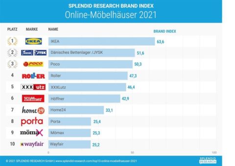 Top 10 Online-Möbelhäuser: IKEA stärkste Marke vor Jysk und Poco