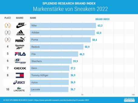 Top 10 Sneaker: Nike stärkste Marke vor Adidas und Puma