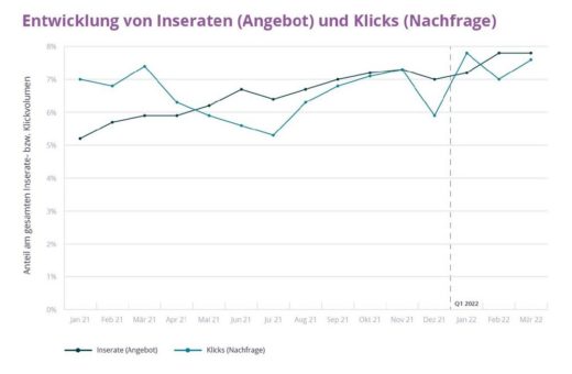 Erstes Quartal 2022:  Personalsuche weiterhin im Aufschwung