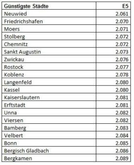 Spritpreise wieder im Sinkflug: Seit Mitte März um 22 Cent gesunken