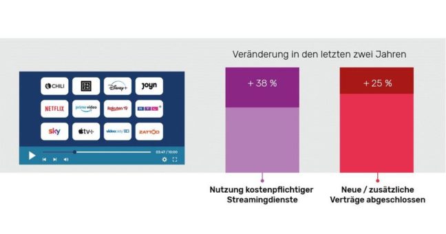 Streamingdienste & Mediatheken mit weiterhin wachsender Beliebtheit