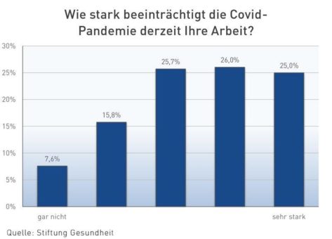 Studie zeigt: Covid-Pandemie wird für Praxen zur Belastung
