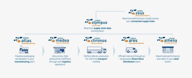 LogiMAT 2022: Zetes legt Fokus auf digitalisierte, vernetzte Supply Chain