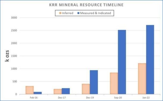 Karora gibt aktualisierte konsolidierte Goldmineralressource bekannt, die durch die erste Goldressource für die Zone Larkin bei Beta Hunt hervorgehoben wird