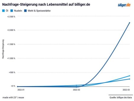 Die Deutschen hamstern jetzt auch in den Online-Shops