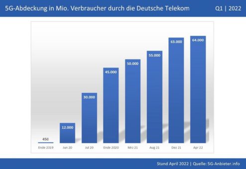 Quartalsbericht 5G-Ausbau: Mehrere tausend neue 5G-Antennen in Q1 2022