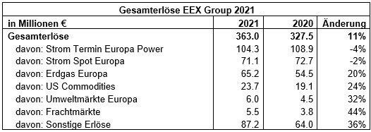EEX Group erreicht Rekordergebnis im Geschäftsjahr 2021