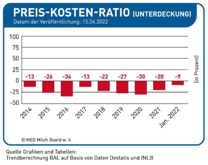 Geringe Milchmengen als Chance für Bäuerinnen und Bauern