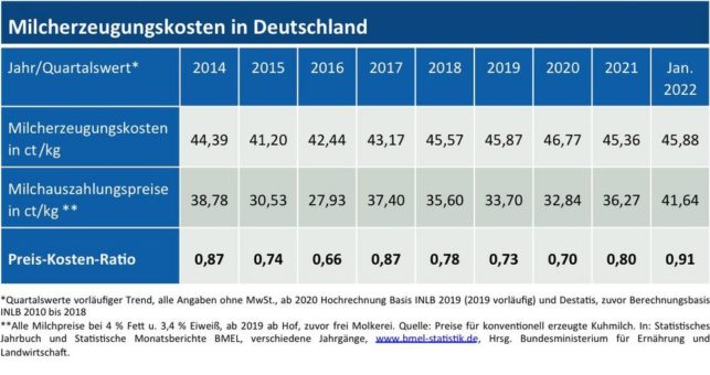 Milchpreis in Deutschland erstmals über 40 Cent