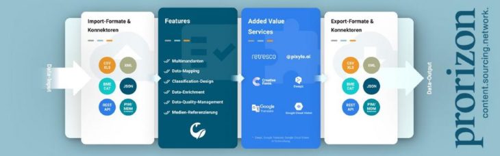 Mit prorizon.io launcht forbeyond die smarte SaaS-Lösung für Data Mapping und Onboarding von Lieferantendaten.