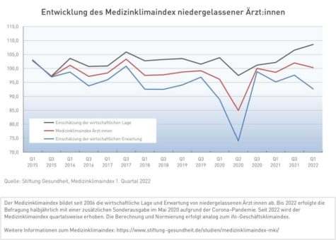 Wirtschaftliche Zuversicht der Ärzte leicht gesunken