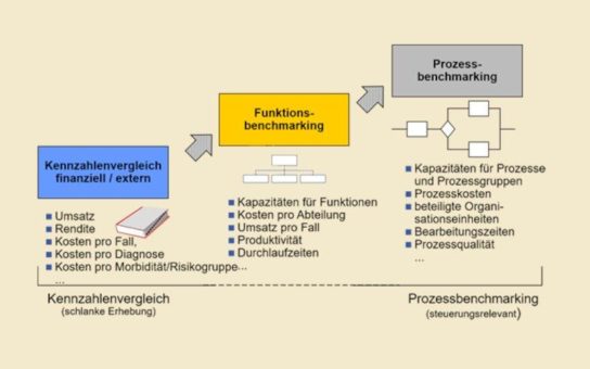 Meldungen aus Bildung und Wissenschaft – Mit Benchmarking Krankenhausleistungen verbessern
