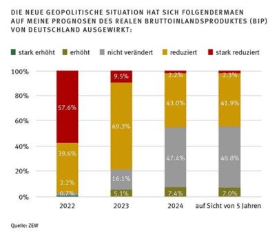 Weniger Wirtschaftswachstum in Deutschland erwartet