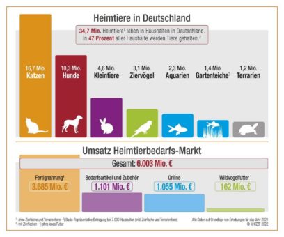 Umsätze übersteigen 6-Milliarden-Euro-Marke – Anzahl der Heimtiere weiter auf hohem Niveau