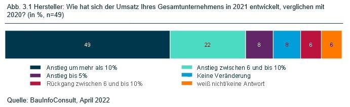 Umsätze 2021: Jeder zweite Baustoffhersteller berichtet von mehr als 10 Prozent Plus