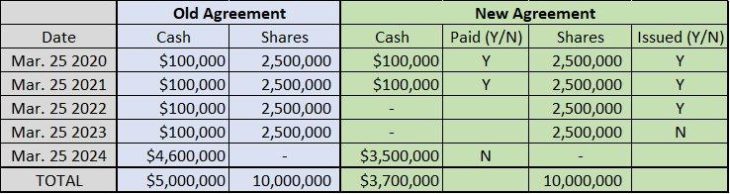Tarachi ändert Optionsvereinbarung und reduziert zukünftige Barzahlungsverpflichtungen