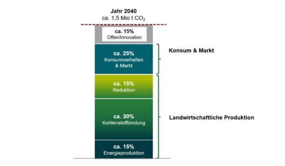 Wege zu einer klimaneutralen Biolandwirtschaft in der Schweiz – die FiBL Studie zur Klimafrage