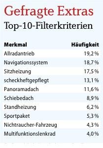 Gebrauchtwagenkauf: Höhere Chancen, wer auf Extras verzichtet und auf Alternativmodelle setzt
