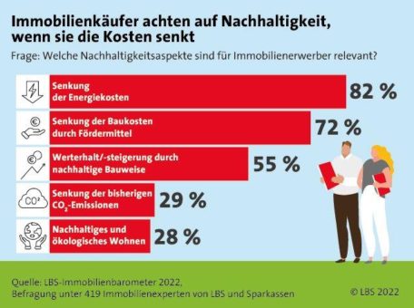 Das Geld liegt auf deutschen Dächern: Sonnenenergie macht Immobilienbesitzer unabhängiger