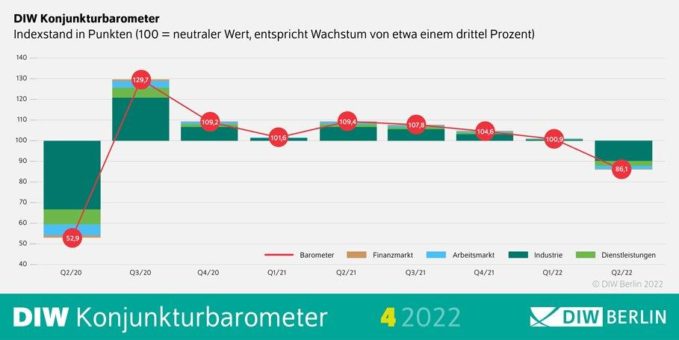 DIW Konjunkturbarometer April: Krieg, Inflation und chinesische Lockdowns belasten deutsche Wirtschaft