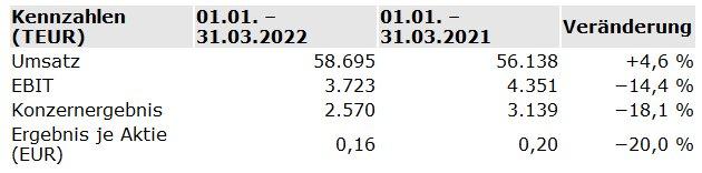 PSI im 1. Quartal mit 4,6 % Umsatzwachstum
