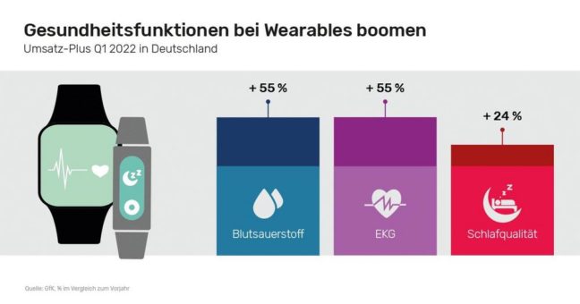 Wearables mit Gesundheitsfunktionen liegen im Trend