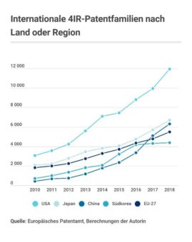 Neue Studie: Beachtliche Patentaktivität kleiner Deep-Tech-Unternehmen in Europa, aber geringer als in den USA