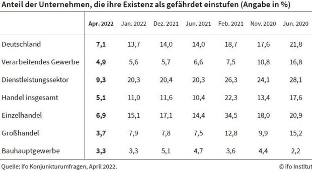 ifo Institut: Deutlich weniger Unternehmen sehen sich in ihrer Existenz bedroht