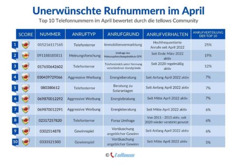 Unerwünschte Anrufe im April